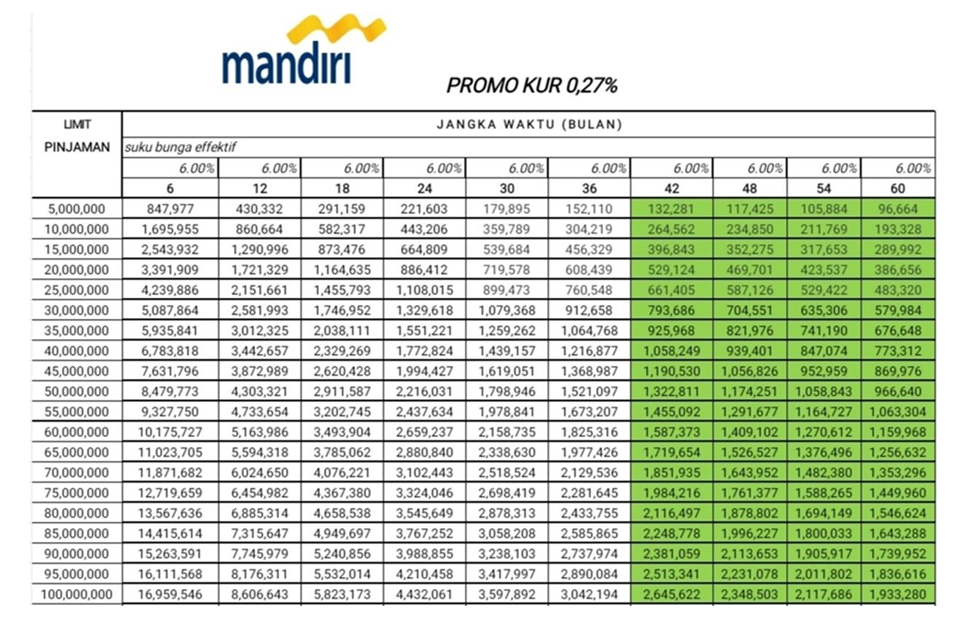 KUR Bank Mandiri 2025: Syarat, Angsuran, dan Cara Pengajuan Mudah