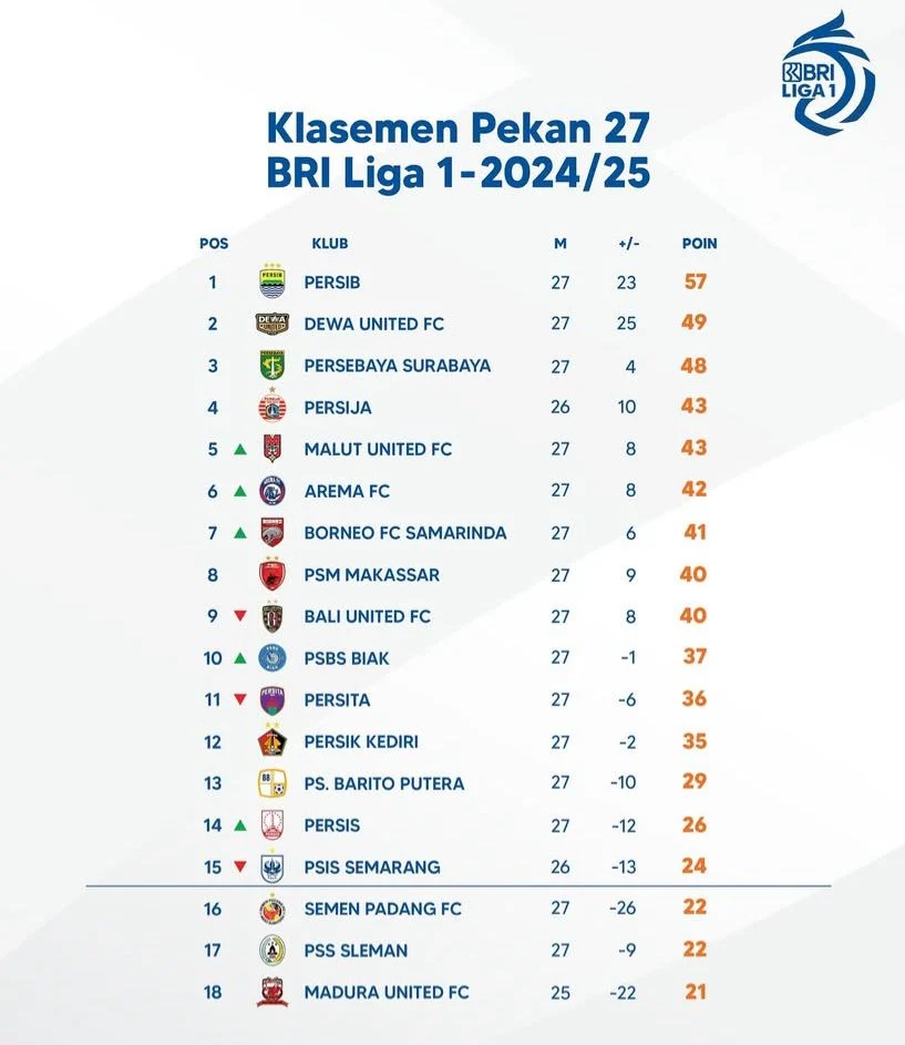 Klasemen Sementara hingga Pekan Ke-27 BRI Liga 1 2024/2025: Siapa Puncak?